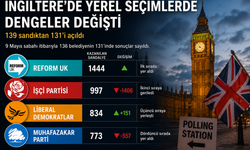İngiltere’de seçim depremi: Reform UK birinci parti oldu
