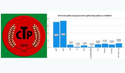 Ankete göre CTP birinci sırada!