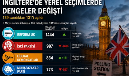 İngiltere’de seçim depremi: Reform UK birinci parti oldu