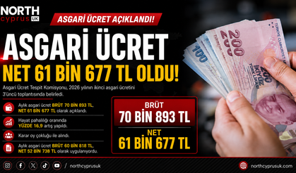 Asgari Ücret net 61 bin 677 TL oldu