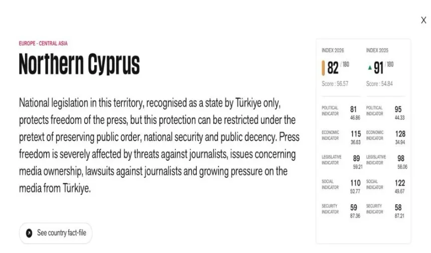 Basın Özgürlüğü Endeksi’nde Kuzey Kıbrıs 82’nci sırada yer aldı, medyanın sahiplik yapısı raporda dikkat çekti!