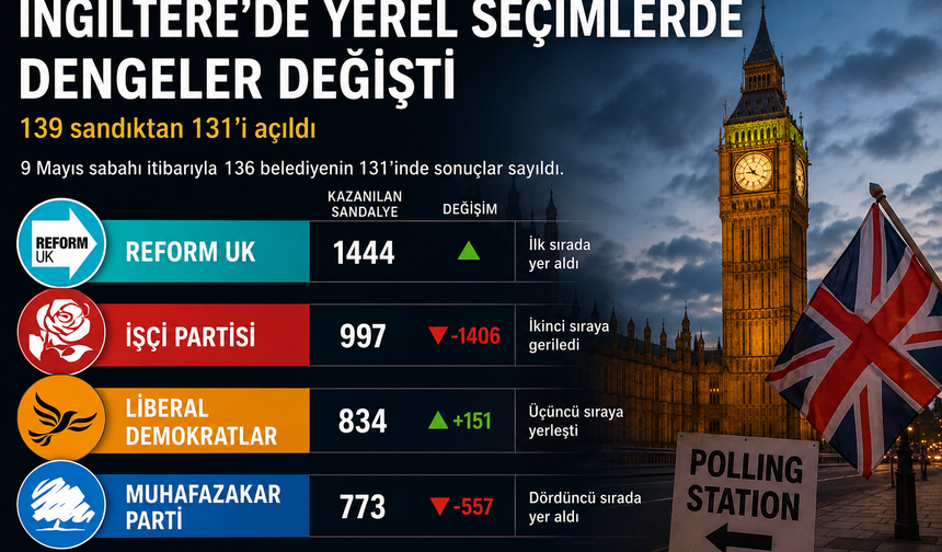 İngiltere’de seçim depremi: Reform UK birinci parti oldu