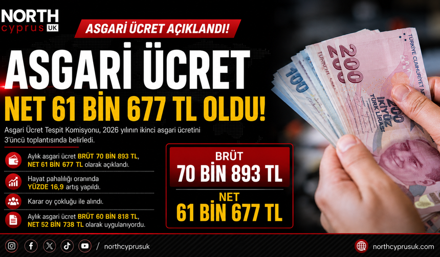 Asgari Ücret net 61 bin 677 TL oldu